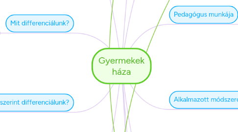 Mind Map: Gyermekek háza