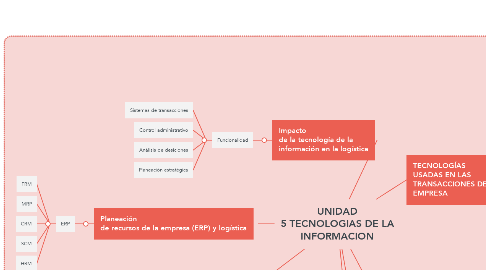 Mind Map: UNIDAD 5 TECNOLOGIAS DE LA INFORMACION