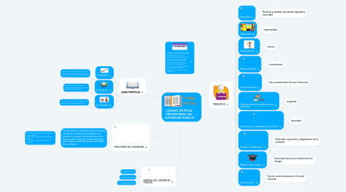 Mind Map: CÓDIGO DE ÉTICA  PROFESIONAL DEL  CONTADOR PÚBLICO