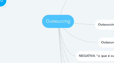 Mind Map: Outsourcing