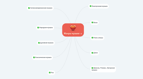 Mind Map: Жанры музыки