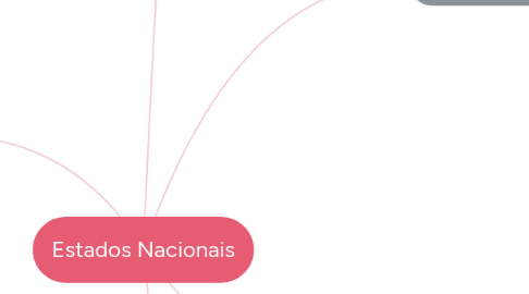 Mind Map: Estados Nacionais