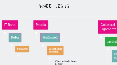 Mind Map: KNEE TESTS