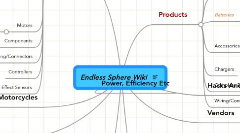 Mind Map: Endless Sphere Wiki