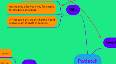 Mind Map: Potlatch