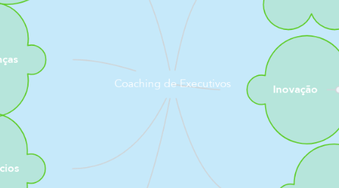 Mind Map: Coaching de Executivos