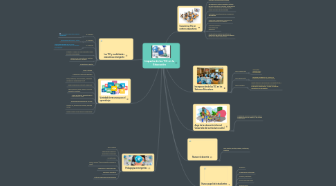 Mind Map: Impacto de las TIC en la Educación