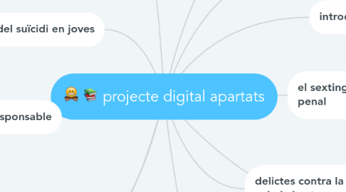 Mind Map: projecte digital apartats