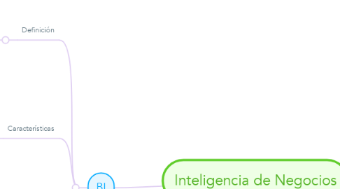 Mind Map: Inteligencia de Negocios