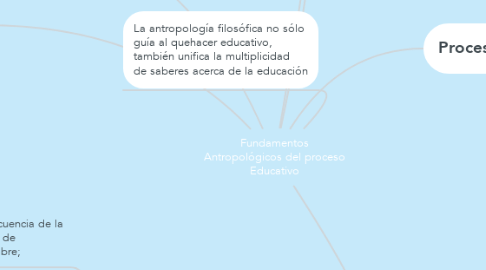 Mind Map: Fundamentos Antropológicos del proceso Educativo