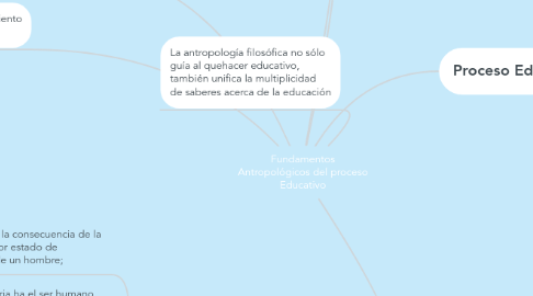 Mind Map: Fundamentos Antropológicos del proceso Educativo