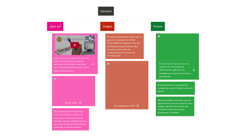 Mind Map: Internet