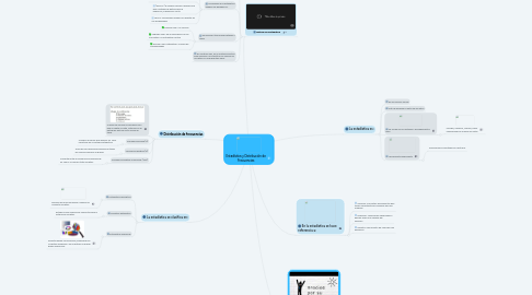 Mind Map: Estadística y Distribución de Frecuencias