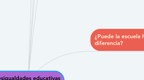 Mind Map: Desigualdades educativas en América Latina