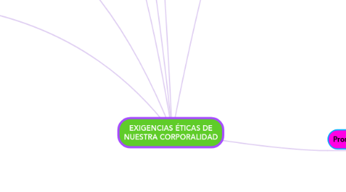 Mind Map: EXIGENCIAS ÉTICAS DE NUESTRA CORPORALIDAD