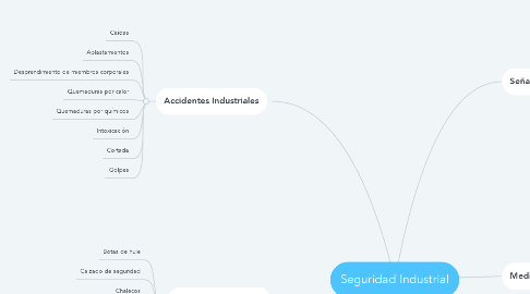 Mind Map: Seguridad Industrial