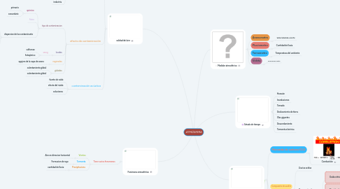 Mind Map: ATMÓSFERA