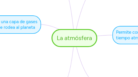 Mind Map: La atmósfera