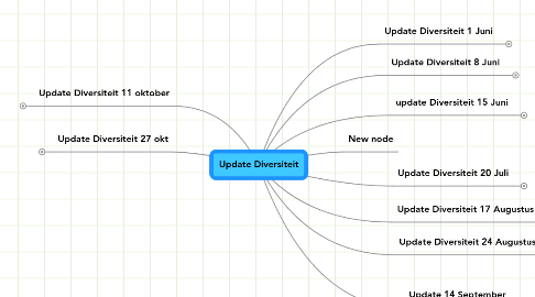 Mind Map: Update Diversiteit