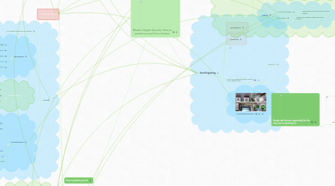 Mind Map: Modern Digital Security: How to protect yourself from hackers