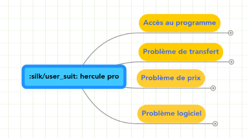 Mind Map: hercule pro