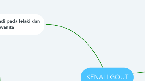 Mind Map: KENALI GOUT