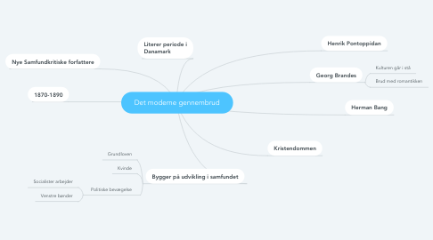 Mind Map: Det moderne gennembrud