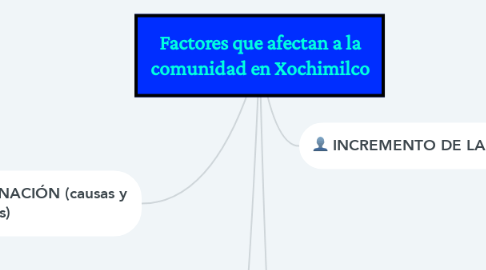 Mind Map: Factores que afectan a la comunidad en Xochimilco