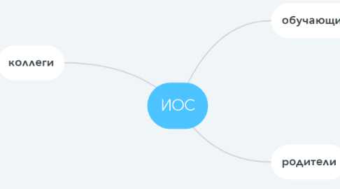 Mind Map: ИОС