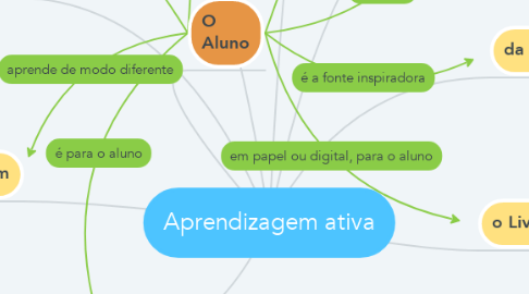 Mind Map: Aprendizagem ativa