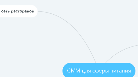 Mind Map: СММ для сферы питания