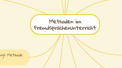 Mind Map: Methoden im Fremdsprachenunterricht