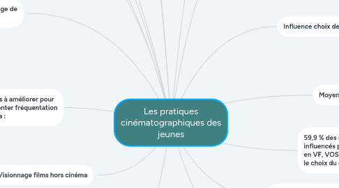 Mind Map: Les pratiques cinématographiques des jeunes