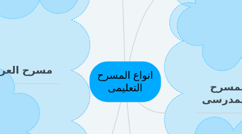 Mind Map: انواع المسرح التعليمى