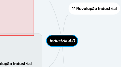 Mind Map: Industria 4.0