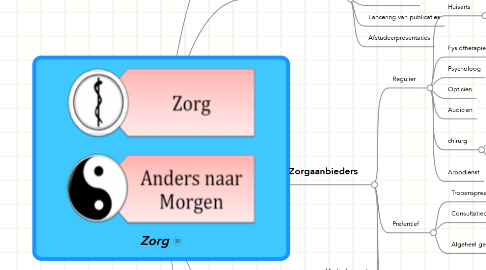 Mind Map: Zorg
