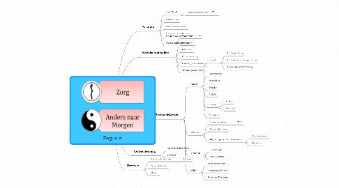 Mind Map: Zorg