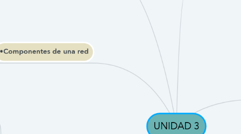 Mind Map: UNIDAD 3