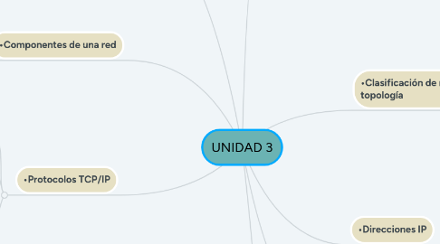 Mind Map: UNIDAD 3