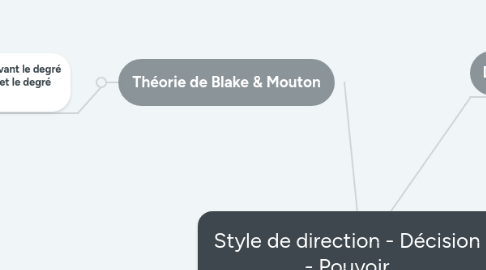 Mind Map: Style de direction - Décision - Pouvoir