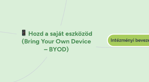 Mind Map: Hozd a saját eszközöd (Bring Your Own Device – BYOD)