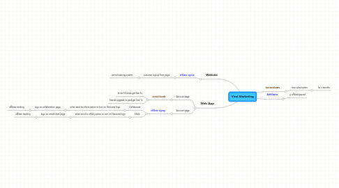 Mind Map: Viral Marketing