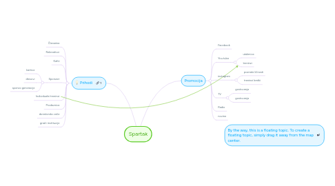 Mind Map: Spartak