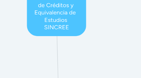 Mind Map: Sistema Nacional de Créditos y Equivalencia de Estudios SINCREE