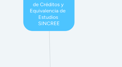 Mind Map: Sistema Nacional   de Créditos y  Equivalencia de   Estudios  SINCREE