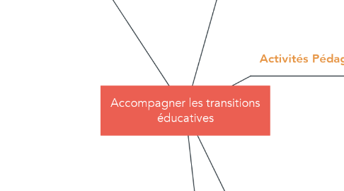 Mind Map: Accompagner les transitions éducatives