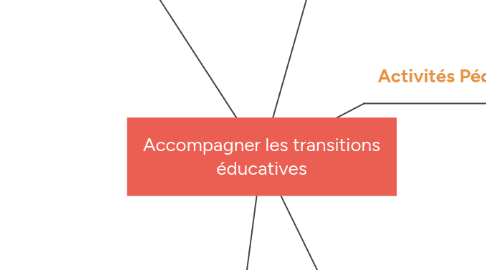 Mind Map: Accompagner les transitions éducatives