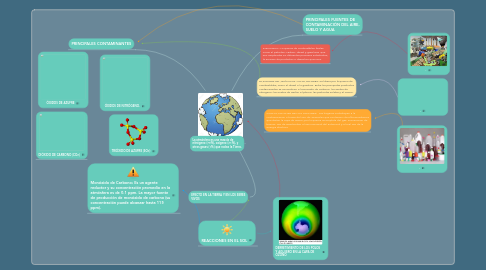 Mind Map: LA ATMÓSFERA