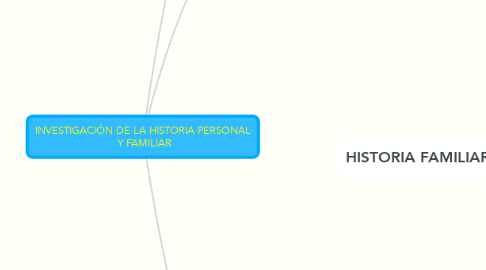 Mind Map: INVESTIGACIÓN DE LA HISTORIA PERSONAL  Y FAMILIAR