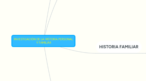 Mind Map: INVESTIGACIÓN DE LA HISTORIA PERSONAL Y FAMILIAR